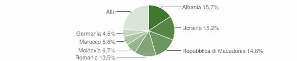 Grafico cittadinanza stranieri - Acquapendente 2006