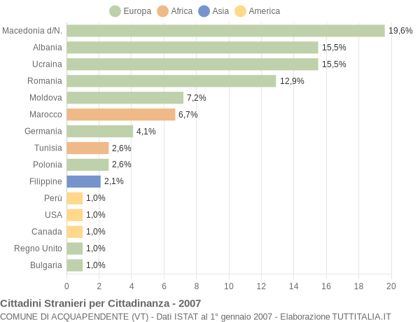 Grafico cittadinanza stranieri - Acquapendente 2007