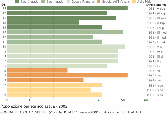 Grafico Popolazione in età scolastica - Acquapendente 2002