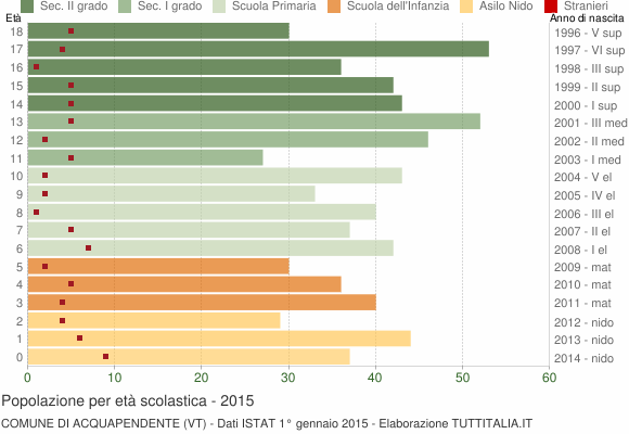 Grafico Popolazione in età scolastica - Acquapendente 2015