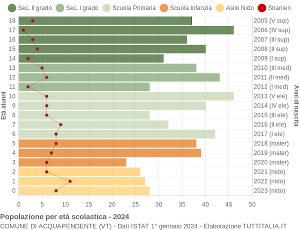 Grafico Popolazione in età scolastica - Acquapendente 2024