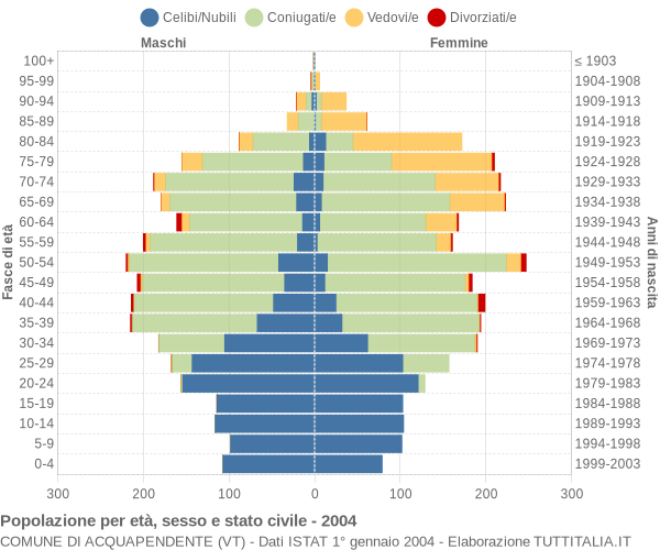 Grafico Popolazione per età, sesso e stato civile Comune di Acquapendente (VT)