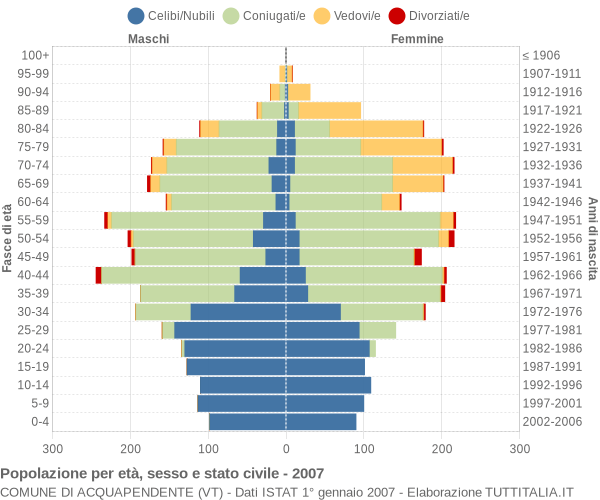 Grafico Popolazione per età, sesso e stato civile Comune di Acquapendente (VT)