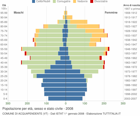 Grafico Popolazione per età, sesso e stato civile Comune di Acquapendente (VT)