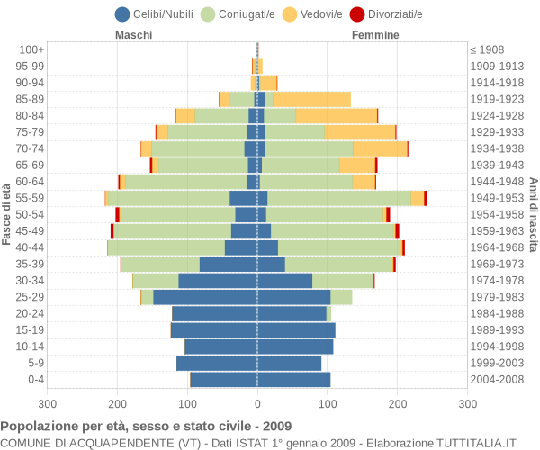 Grafico Popolazione per età, sesso e stato civile Comune di Acquapendente (VT)