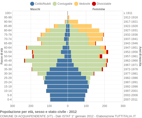 Grafico Popolazione per età, sesso e stato civile Comune di Acquapendente (VT)