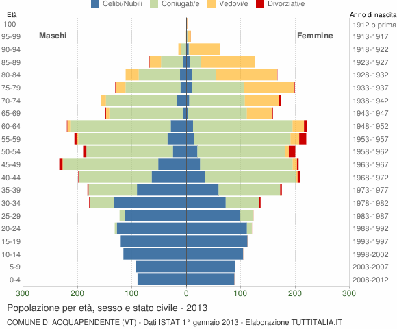Grafico Popolazione per età, sesso e stato civile Comune di Acquapendente (VT)
