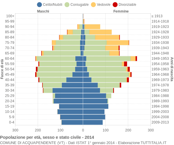 Grafico Popolazione per età, sesso e stato civile Comune di Acquapendente (VT)