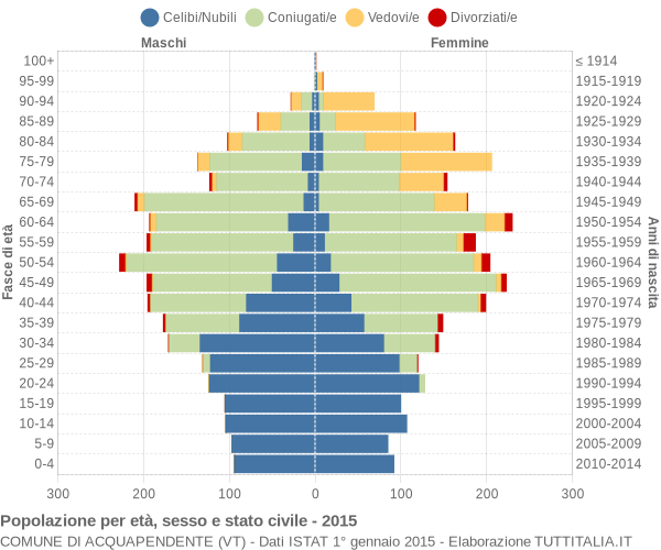 Grafico Popolazione per età, sesso e stato civile Comune di Acquapendente (VT)