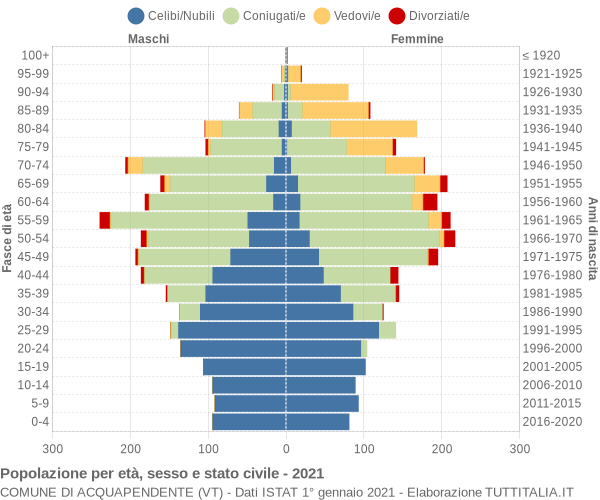 Grafico Popolazione per età, sesso e stato civile Comune di Acquapendente (VT)