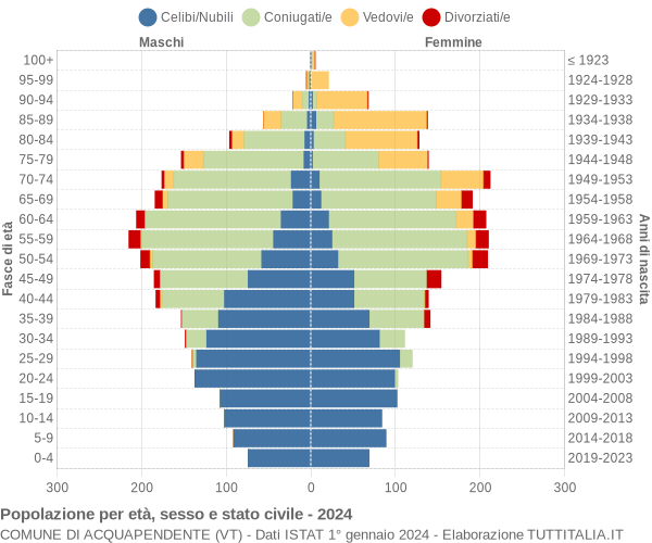 Grafico Popolazione per età, sesso e stato civile Comune di Acquapendente (VT)