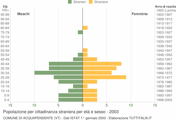 Grafico cittadini stranieri - Acquapendente 2003