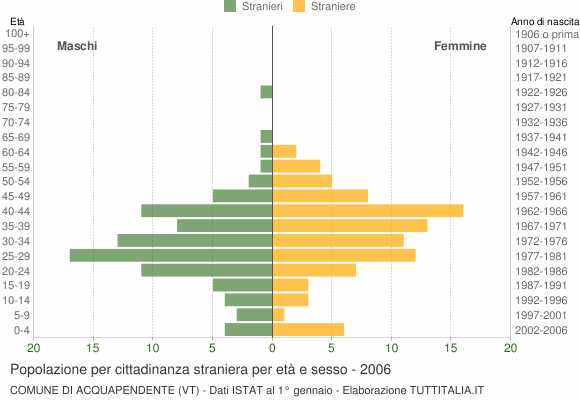 Grafico cittadini stranieri - Acquapendente 2006