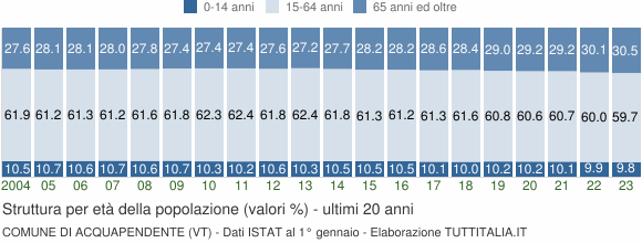 Grafico struttura della popolazione Comune di Acquapendente (VT)