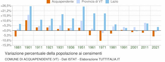 Grafico variazione percentuale della popolazione Comune di Acquapendente (VT)