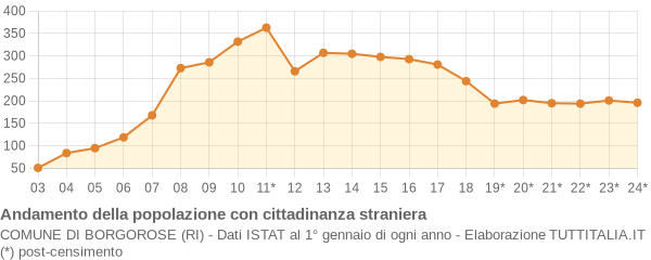 Andamento popolazione stranieri Comune di Borgorose (RI)