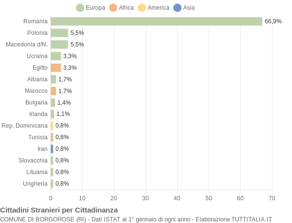 Grafico cittadinanza stranieri - Borgorose 2011