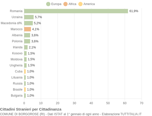 Grafico cittadinanza stranieri - Borgorose 2019