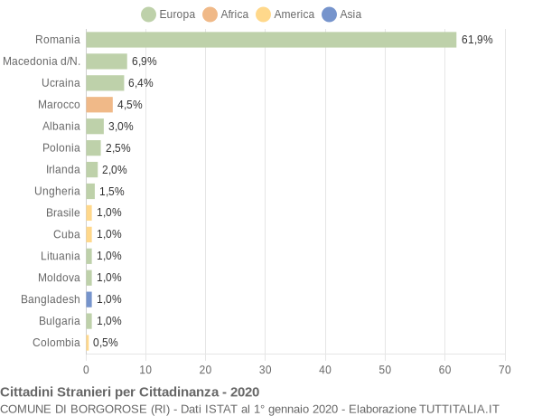Grafico cittadinanza stranieri - Borgorose 2020