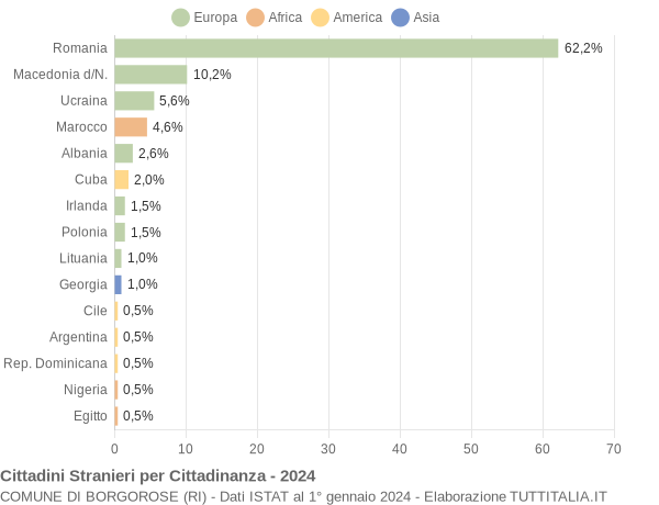 Grafico cittadinanza stranieri - Borgorose 2024