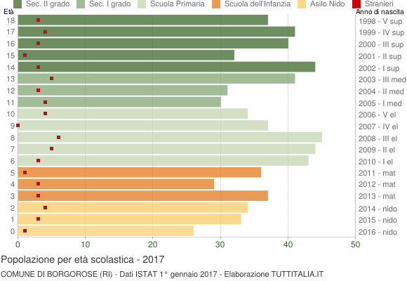 Grafico Popolazione in età scolastica - Borgorose 2017