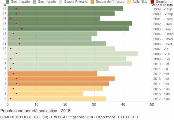 Grafico Popolazione in età scolastica - Borgorose 2018