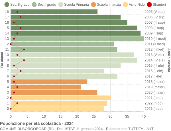 Grafico Popolazione in età scolastica - Borgorose 2024