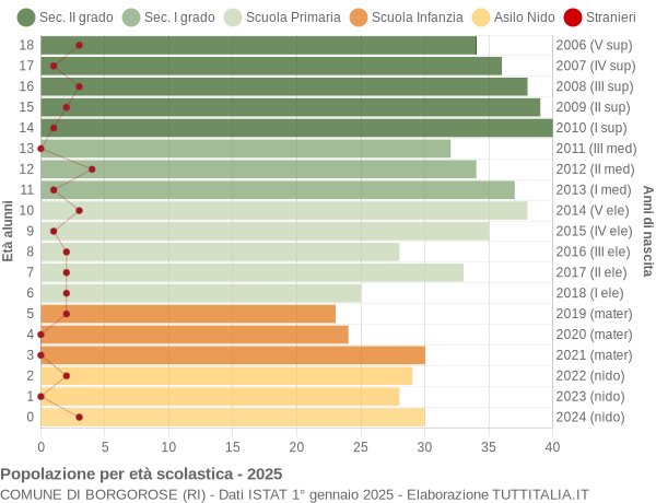 Grafico Popolazione in età scolastica - Borgorose 2025