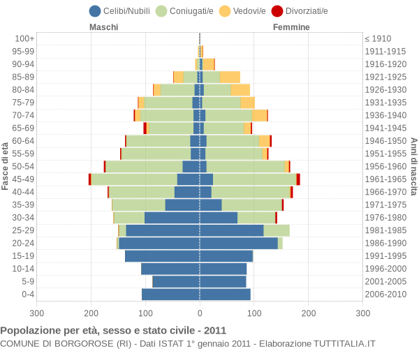 Grafico Popolazione per età, sesso e stato civile Comune di Borgorose (RI)