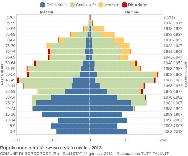 Grafico Popolazione per età, sesso e stato civile Comune di Borgorose (RI)