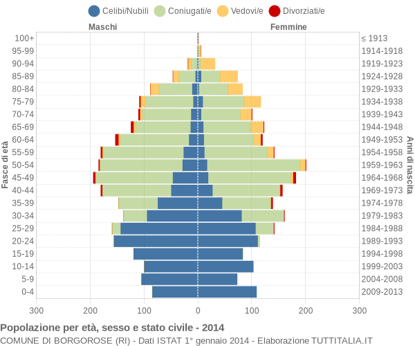 Grafico Popolazione per età, sesso e stato civile Comune di Borgorose (RI)