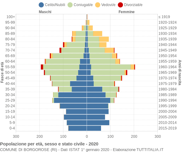 Grafico Popolazione per età, sesso e stato civile Comune di Borgorose (RI)