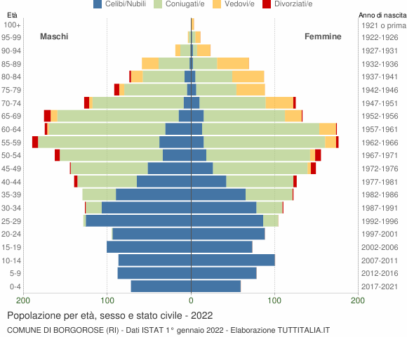 Grafico Popolazione per età, sesso e stato civile Comune di Borgorose (RI)
