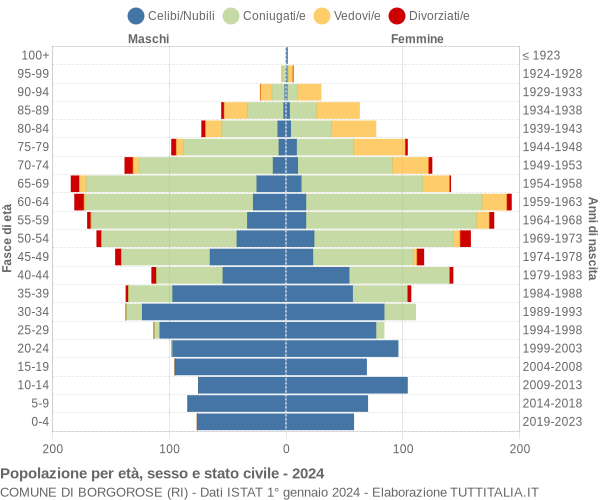 Grafico Popolazione per età, sesso e stato civile Comune di Borgorose (RI)