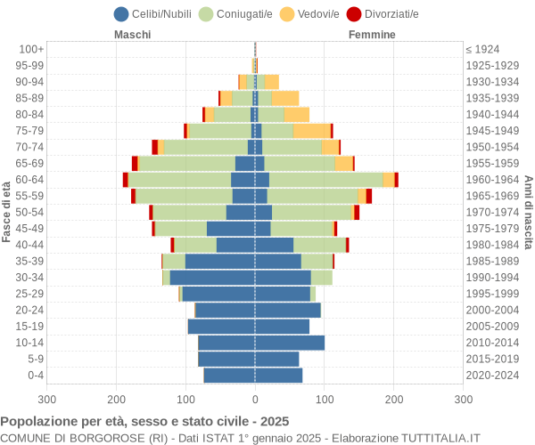 Grafico Popolazione per età, sesso e stato civile Comune di Borgorose (RI)