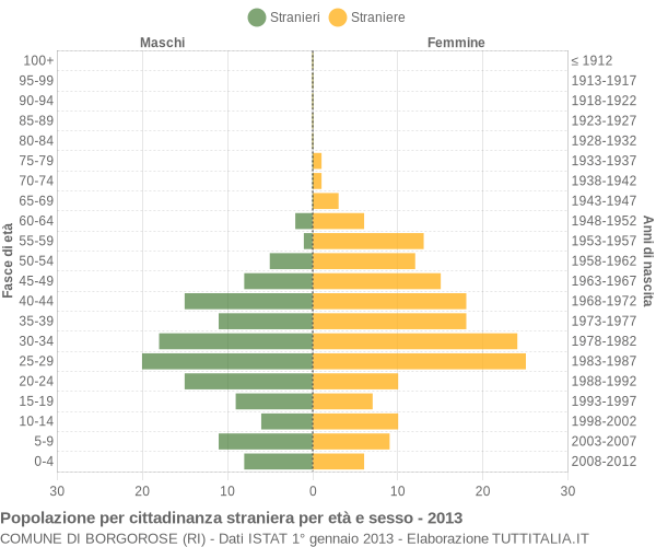 Grafico cittadini stranieri - Borgorose 2013