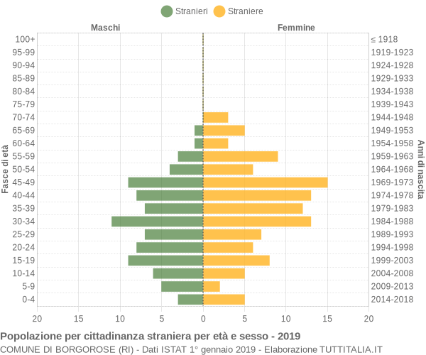 Grafico cittadini stranieri - Borgorose 2019