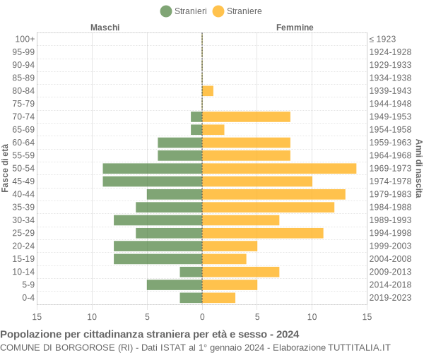 Grafico cittadini stranieri - Borgorose 2024