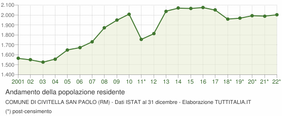 Andamento popolazione Comune di Civitella San Paolo (RM)