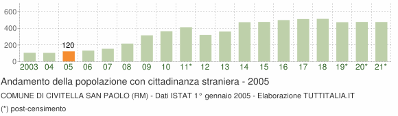 Grafico andamento popolazione stranieri Comune di Civitella San Paolo (RM)