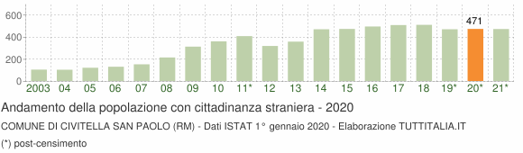 Grafico andamento popolazione stranieri Comune di Civitella San Paolo (RM)
