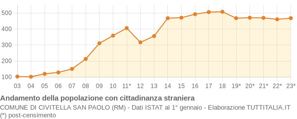 Andamento popolazione stranieri Comune di Civitella San Paolo (RM)