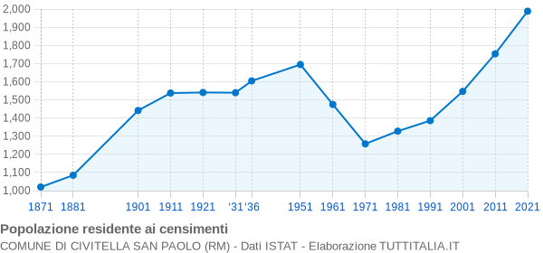 Grafico andamento storico popolazione Comune di Civitella San Paolo (RM)