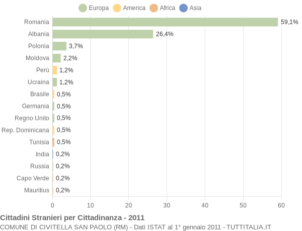 Grafico cittadinanza stranieri - Civitella San Paolo 2011