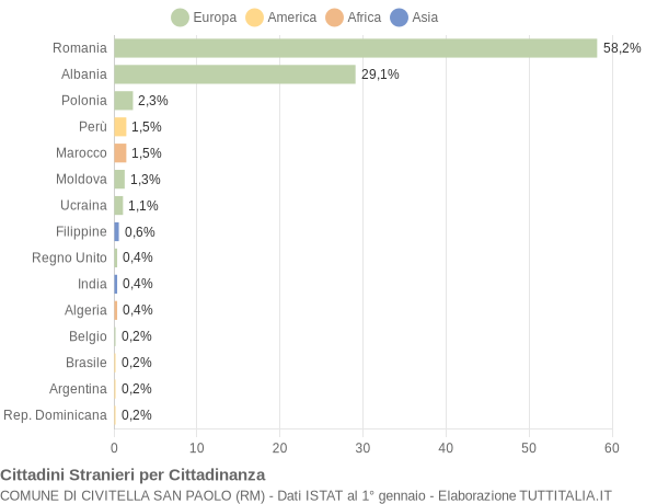 Grafico cittadinanza stranieri - Civitella San Paolo 2015