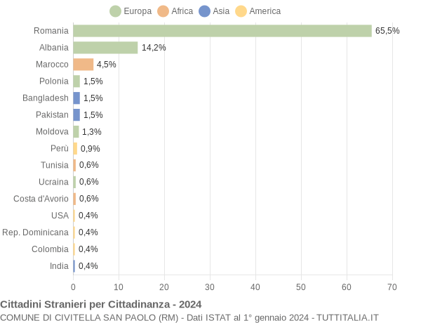 Grafico cittadinanza stranieri - Civitella San Paolo 2024