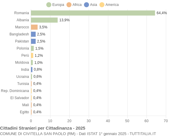 Grafico cittadinanza stranieri - Civitella San Paolo 2025