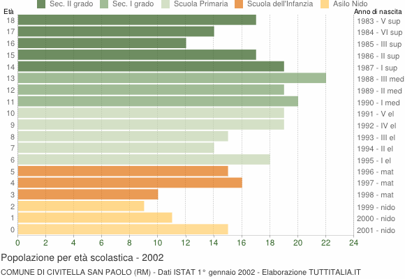 Grafico Popolazione in età scolastica - Civitella San Paolo 2002