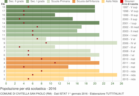 Grafico Popolazione in età scolastica - Civitella San Paolo 2016