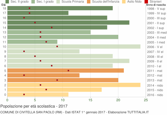 Grafico Popolazione in età scolastica - Civitella San Paolo 2017